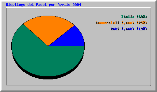 Riepilogo dei Paesi per Aprile 2004