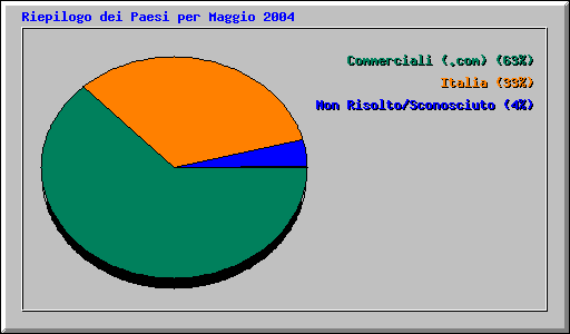 Riepilogo dei Paesi per Maggio 2004