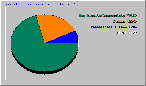 Riepilogo dei Paesi per Luglio 2004