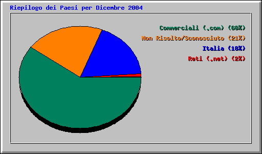 Riepilogo dei Paesi per Dicembre 2004
