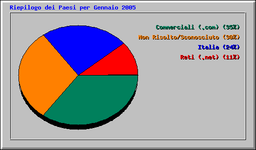 Riepilogo dei Paesi per Gennaio 2005