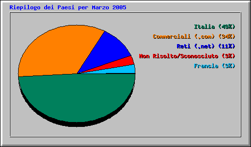 Riepilogo dei Paesi per Marzo 2005