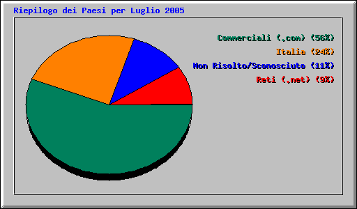 Riepilogo dei Paesi per Luglio 2005