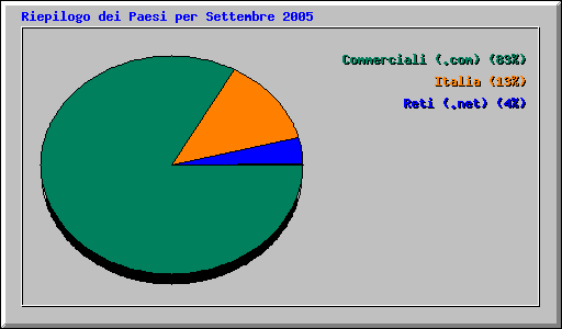 Riepilogo dei Paesi per Settembre 2005