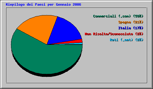 Riepilogo dei Paesi per Gennaio 2006
