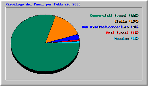 Riepilogo dei Paesi per Febbraio 2006