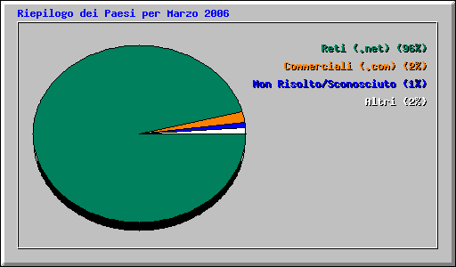 Riepilogo dei Paesi per Marzo 2006