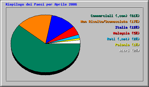 Riepilogo dei Paesi per Aprile 2006