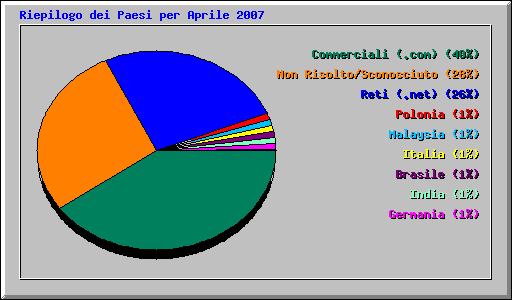 Riepilogo dei Paesi per Aprile 2007