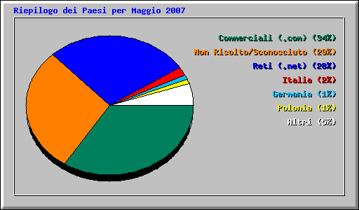 Riepilogo dei Paesi per Maggio 2007