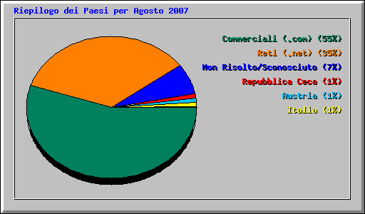 Riepilogo dei Paesi per Agosto 2007