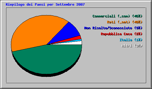 Riepilogo dei Paesi per Settembre 2007