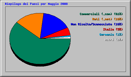 Riepilogo dei Paesi per Maggio 2008