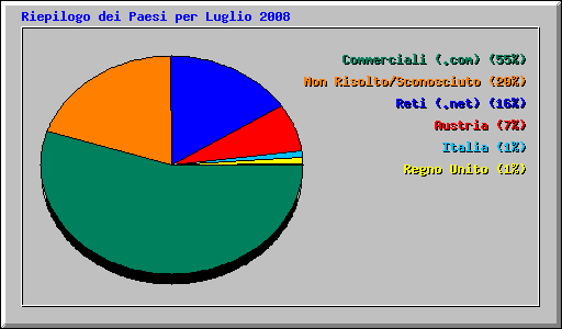 Riepilogo dei Paesi per Luglio 2008