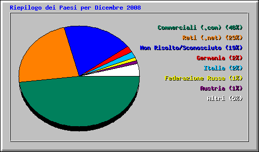 Riepilogo dei Paesi per Dicembre 2008