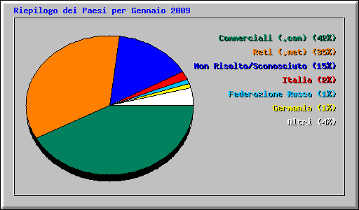 Riepilogo dei Paesi per Gennaio 2009