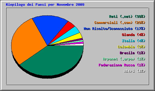 Riepilogo dei Paesi per Novembre 2009