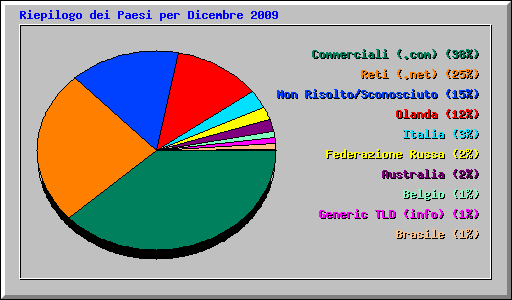 Riepilogo dei Paesi per Dicembre 2009