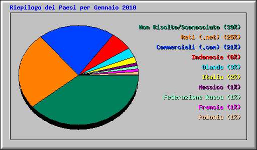 Riepilogo dei Paesi per Gennaio 2010