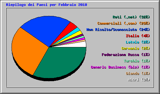 Riepilogo dei Paesi per Febbraio 2010
