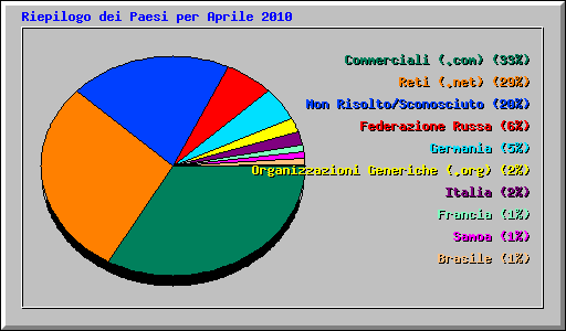 Riepilogo dei Paesi per Aprile 2010