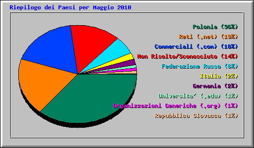 Riepilogo dei Paesi per Maggio 2010