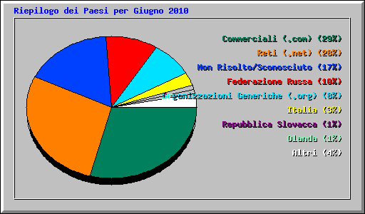 Riepilogo dei Paesi per Giugno 2010