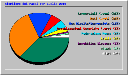 Riepilogo dei Paesi per Luglio 2010