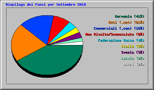 Riepilogo dei Paesi per Settembre 2010