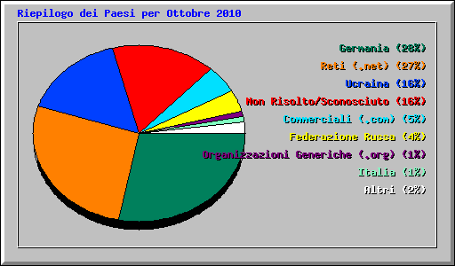 Riepilogo dei Paesi per Ottobre 2010