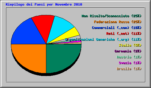 Riepilogo dei Paesi per Novembre 2010