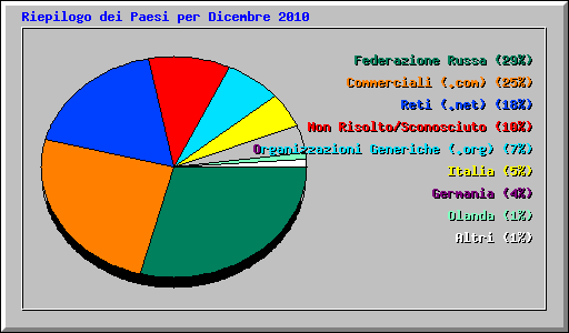 Riepilogo dei Paesi per Dicembre 2010