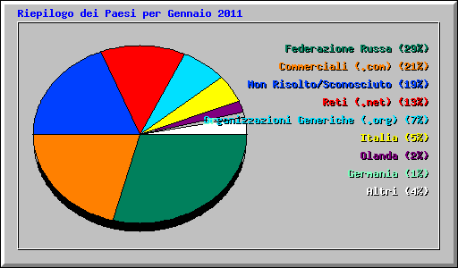 Riepilogo dei Paesi per Gennaio 2011