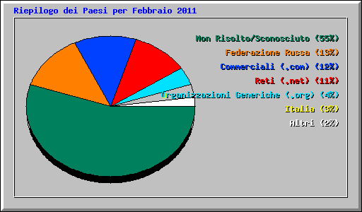 Riepilogo dei Paesi per Febbraio 2011