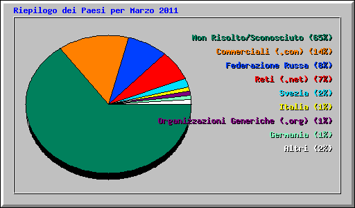 Riepilogo dei Paesi per Marzo 2011