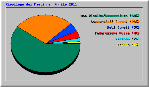 Riepilogo dei Paesi per Aprile 2011