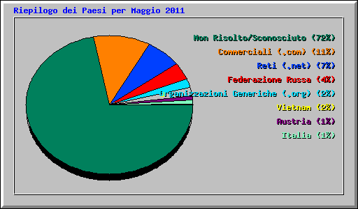 Riepilogo dei Paesi per Maggio 2011