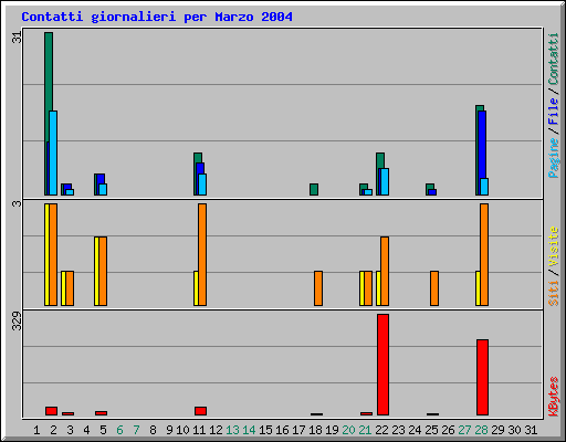 Contatti giornalieri per Marzo 2004