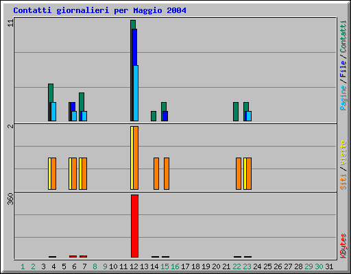 Contatti giornalieri per Maggio 2004