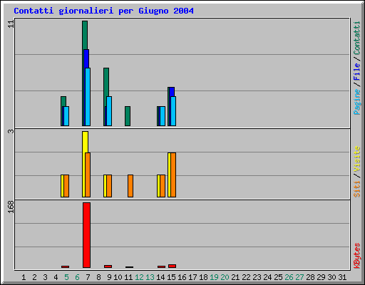Contatti giornalieri per Giugno 2004