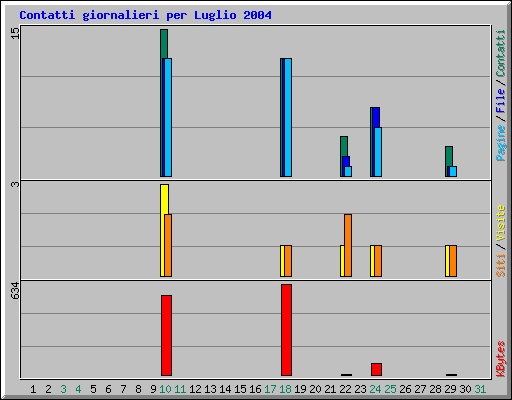 Contatti giornalieri per Luglio 2004