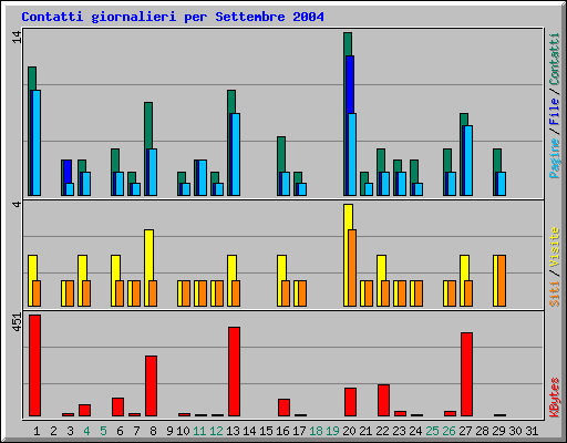 Contatti giornalieri per Settembre 2004
