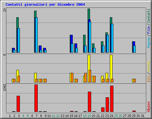 Contatti giornalieri per Dicembre 2004