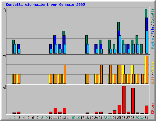 Contatti giornalieri per Gennaio 2005