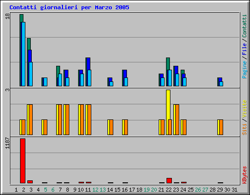 Contatti giornalieri per Marzo 2005