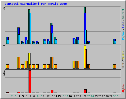 Contatti giornalieri per Aprile 2005