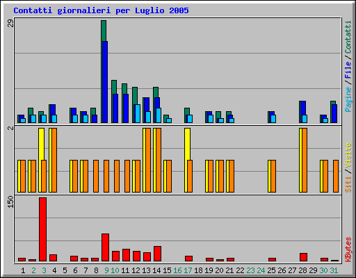 Contatti giornalieri per Luglio 2005