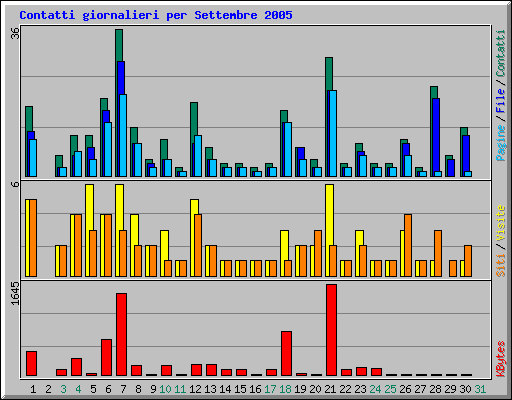 Contatti giornalieri per Settembre 2005