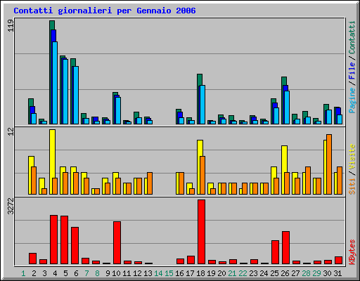 Contatti giornalieri per Gennaio 2006
