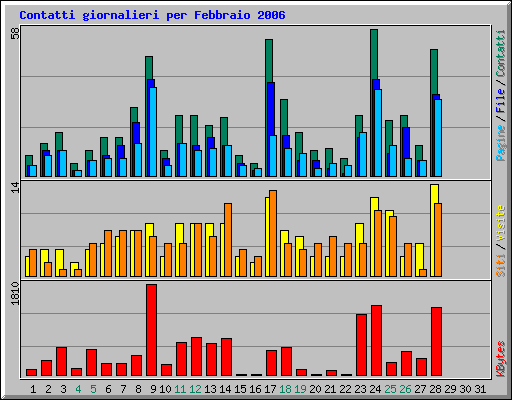 Contatti giornalieri per Febbraio 2006
